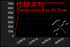 Total Graph of K M A N