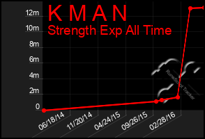 Total Graph of K M A N