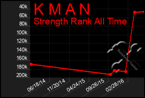 Total Graph of K M A N