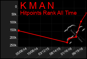 Total Graph of K M A N