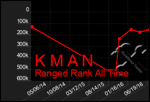 Total Graph of K M A N