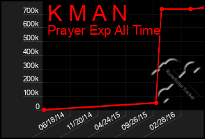 Total Graph of K M A N