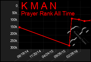 Total Graph of K M A N