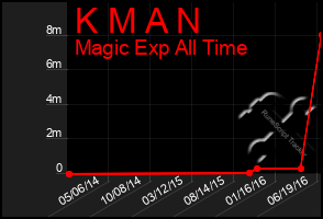 Total Graph of K M A N