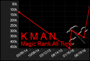 Total Graph of K M A N