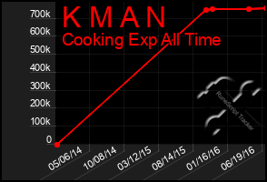 Total Graph of K M A N