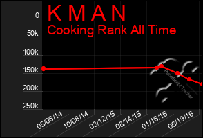 Total Graph of K M A N