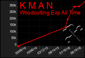 Total Graph of K M A N