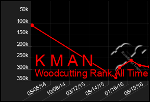 Total Graph of K M A N