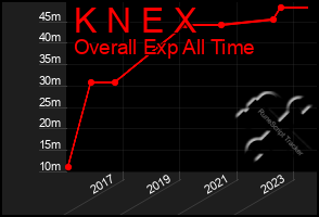 Total Graph of K N E X