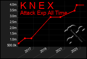 Total Graph of K N E X