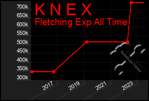 Total Graph of K N E X