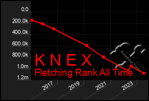 Total Graph of K N E X