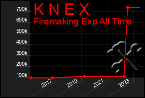 Total Graph of K N E X