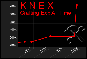 Total Graph of K N E X