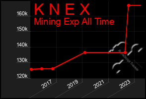 Total Graph of K N E X