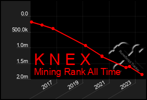 Total Graph of K N E X