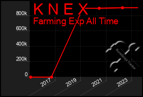 Total Graph of K N E X