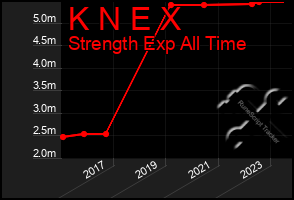 Total Graph of K N E X