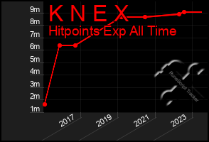 Total Graph of K N E X