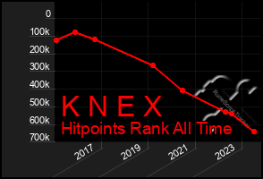 Total Graph of K N E X