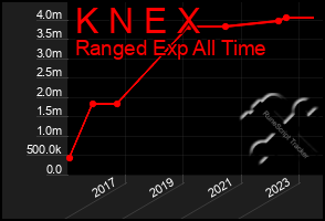 Total Graph of K N E X