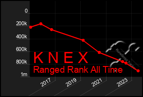 Total Graph of K N E X