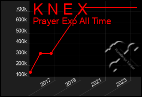 Total Graph of K N E X