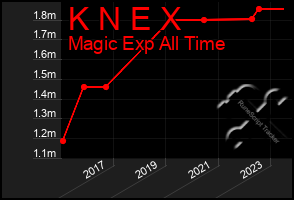 Total Graph of K N E X