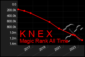 Total Graph of K N E X