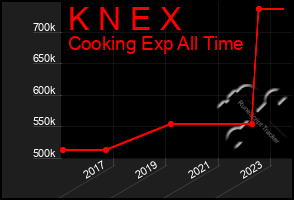 Total Graph of K N E X