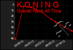 Total Graph of K O N I N G