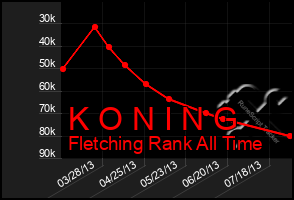 Total Graph of K O N I N G