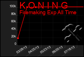 Total Graph of K O N I N G