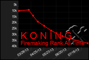 Total Graph of K O N I N G