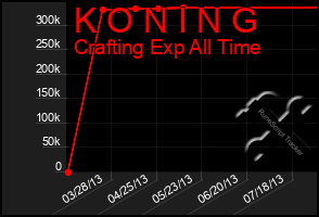 Total Graph of K O N I N G