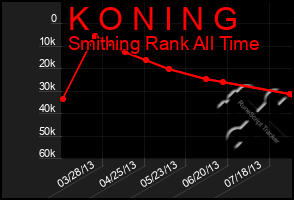 Total Graph of K O N I N G