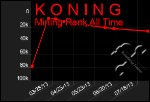 Total Graph of K O N I N G