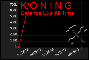 Total Graph of K O N I N G