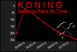 Total Graph of K O N I N G