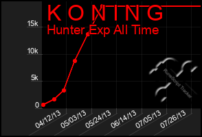 Total Graph of K O N I N G