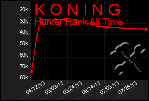 Total Graph of K O N I N G