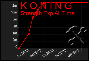 Total Graph of K O N I N G