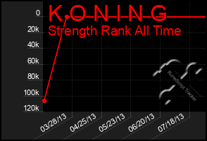 Total Graph of K O N I N G