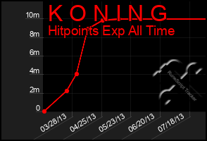 Total Graph of K O N I N G