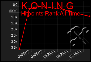 Total Graph of K O N I N G