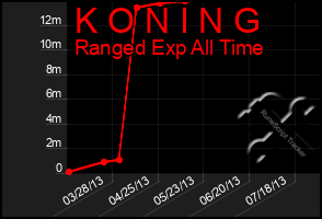 Total Graph of K O N I N G