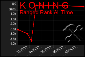 Total Graph of K O N I N G