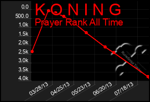 Total Graph of K O N I N G