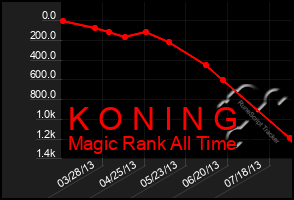 Total Graph of K O N I N G